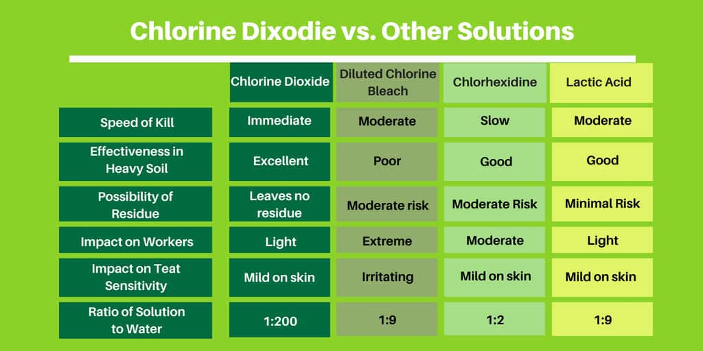 Chlorine Dioxide Comparison Chart