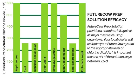 FutureCow Solution Efficacy