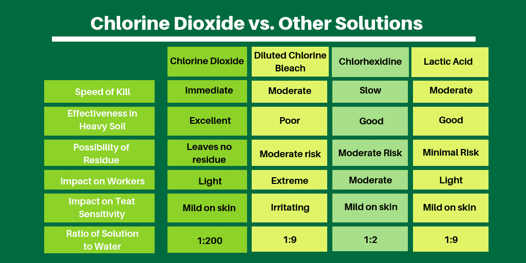 Chlorine Dioxide Comparison Chart