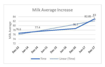 Milk Average Increase