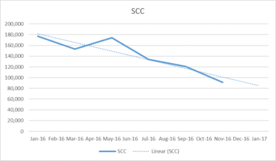 C-Dairy SCC chart