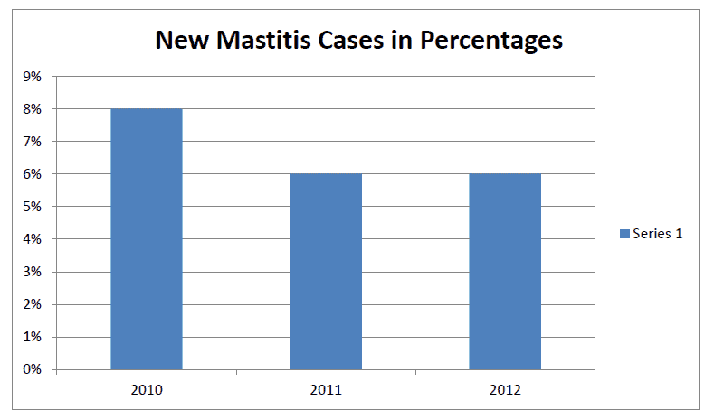 Mastitis Change