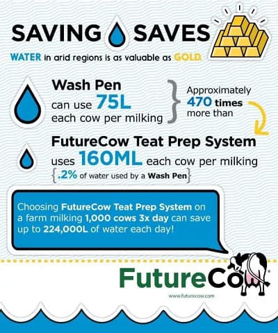 FutureCow Teatscrubber Water Savings