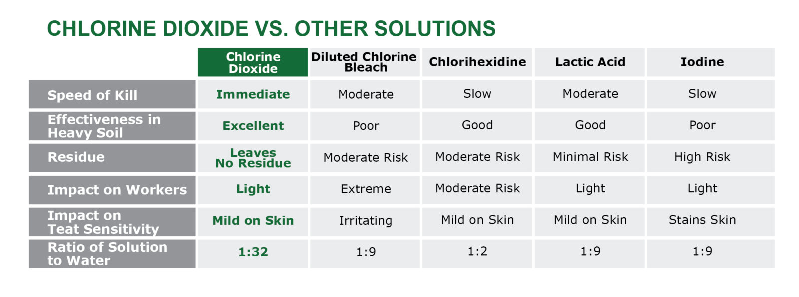 FutureCow Chlorine Dioxide Comparison