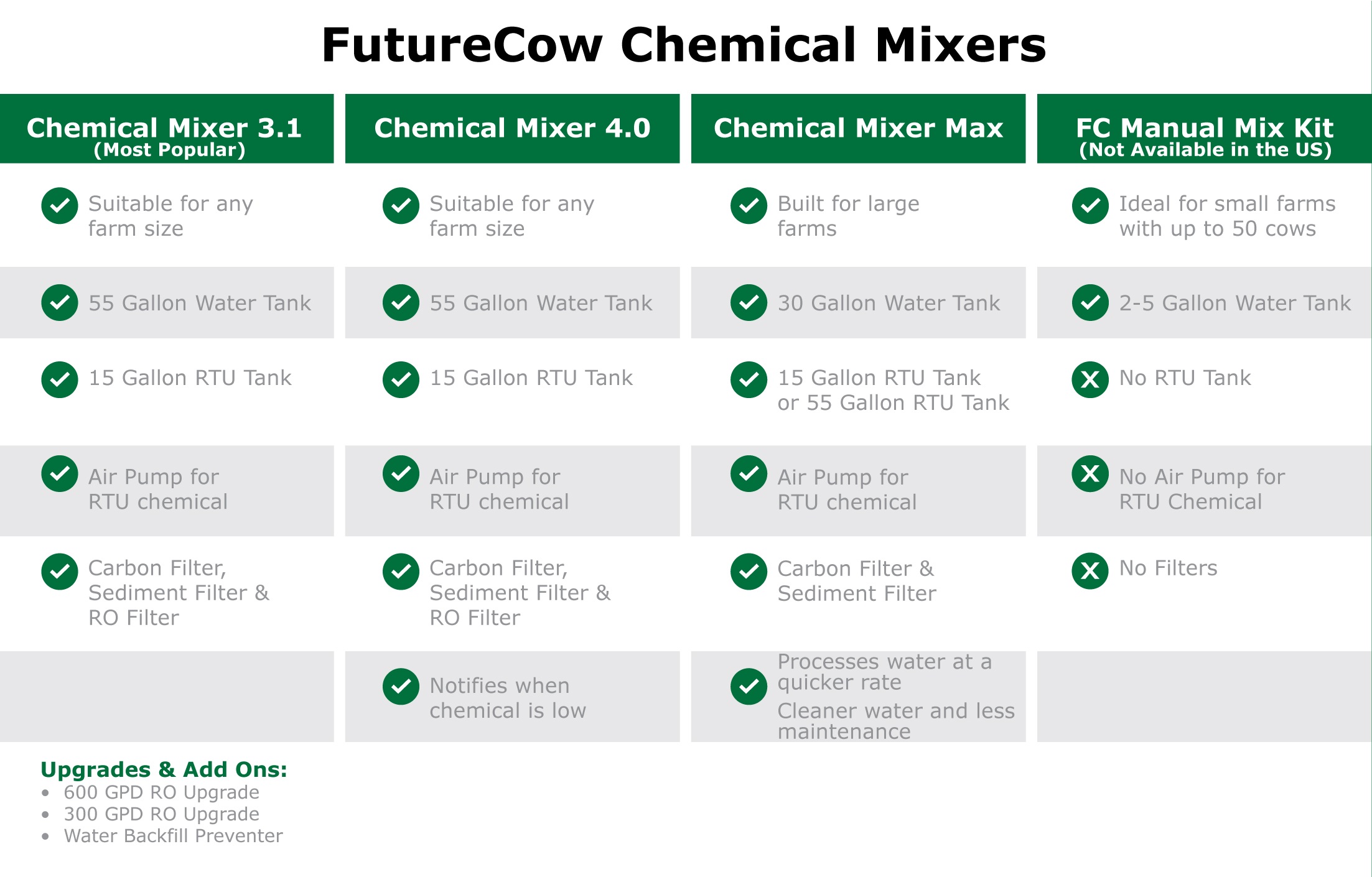 FutureCow Chemical Mixer Options